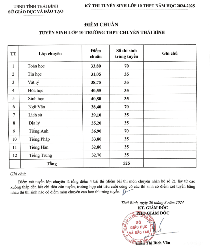 Vụ lùm xùm điểm thi lớp 10 tại Thái Bình: Sở Giáo dục và Đào tạo xin lỗi, thông báo điều chỉnh điểm chuẩn - Ảnh 2.