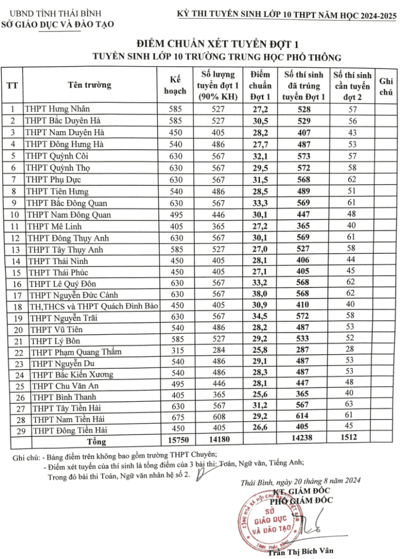 Vụ lùm xùm điểm thi lớp 10 tại Thái Bình: Sở Giáo dục và Đào tạo xin lỗi, thông báo điều chỉnh điểm chuẩn - Ảnh 3.