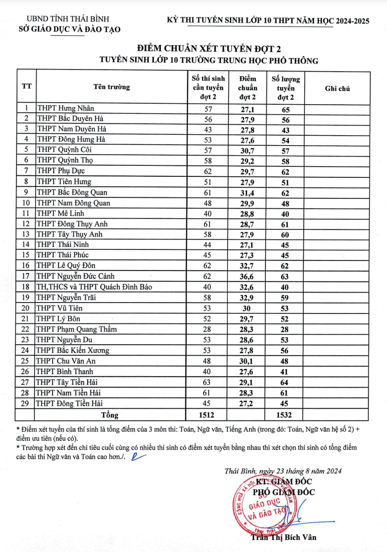 Sau thanh tra, Sở Giáo dục và Đào tạo Thái Bình công bố điểm chuẩn xét tuyển đợt 2 vào lớp 10 - Ảnh 1.