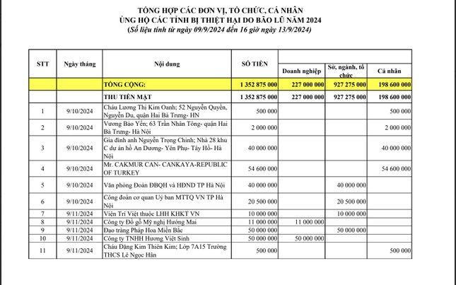 Hà Nội công khai hơn 1.700 trang sao kê ủng hộ đồng bào bị ảnh hưởng lũ lụt - Ảnh 2.