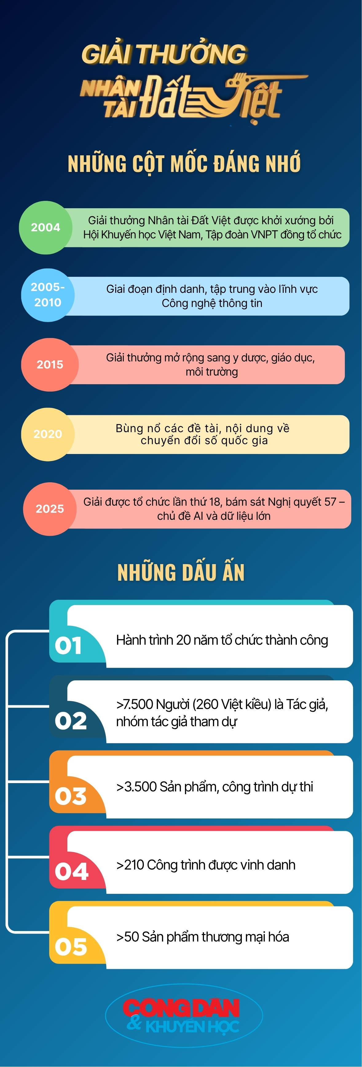 20 năm Giải thưởng Nhân tài Đất Việt: Những con số ấn tượng - Ảnh 2.