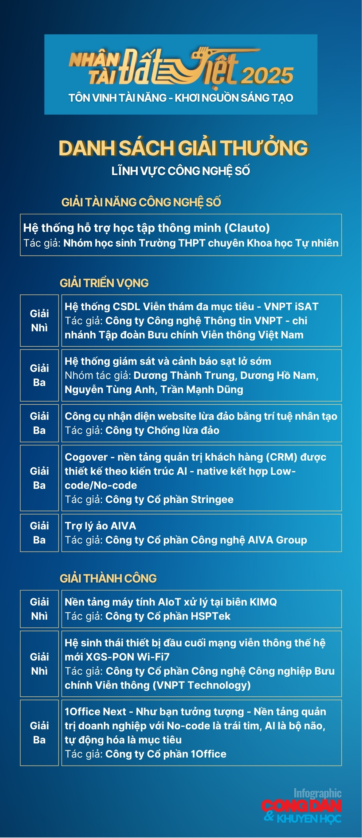 Danh sách chính thức Nhân tài Đất Việt 2025 – Công nghệ số: Top sản phẩm xuất sắc nhất năm - Ảnh 2.