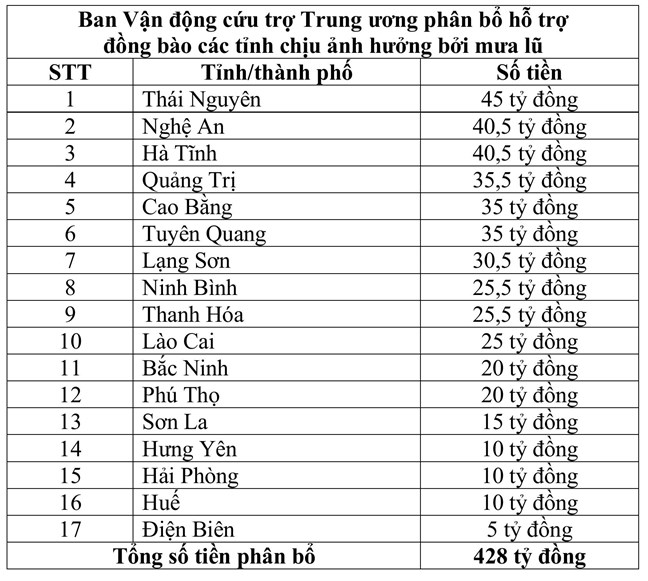 Mặt trận tổ quốc Việt Nam phân bổ kinh phí 3 đợt tới 17 tỉnh, thành để khắc phục hậu quả do bão lũ - Ảnh 2.