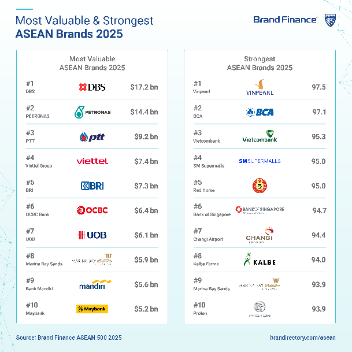 Vinpearl trở thành thương hiệu mạnh nhất Đông Nam Á năm 2025- Ảnh 1. Vinpearl trở thành thương hiệu mạnh nhất Đông Nam Á năm 2025- Ảnh 1.