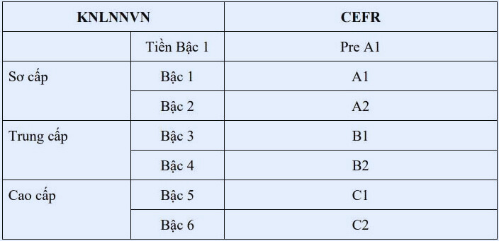 Bộ Giáo dục và Đào tạo điều chỉnh khung năng lực ngoại ngữ 7 cấp độ dùng cho Việt Nam - Ảnh 2.