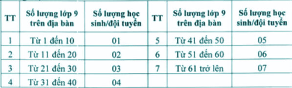 Kỳ thi học sinh giỏi lớp 9 cấp thành phố của Hà Nội nhiều quy định về số lượng thí sinh - Ảnh 2.