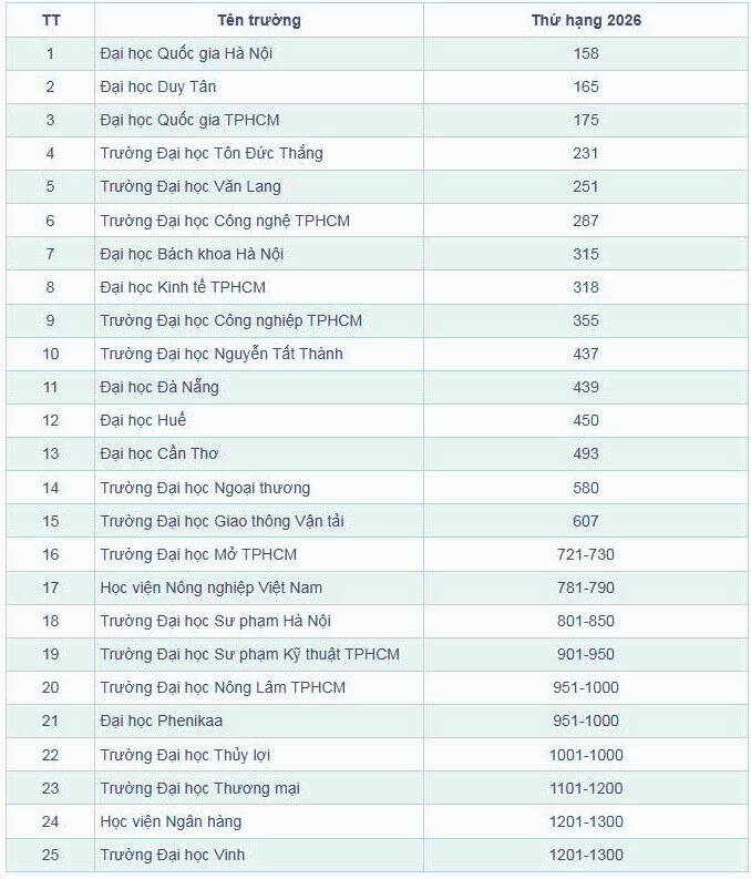 3 trường đại học ở Việt Nam lọt vào top 200 bảng xếp hạng châu Á - Ảnh 2.