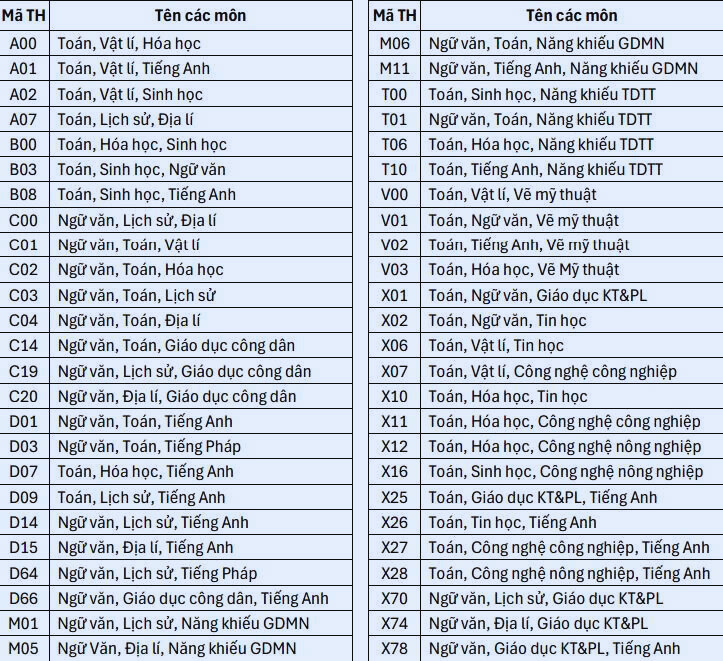 Đại học Cần Thơ công bố 50 tổ hợp xét tuyển, môn chính nhân hệ số 2 - Ảnh 2.