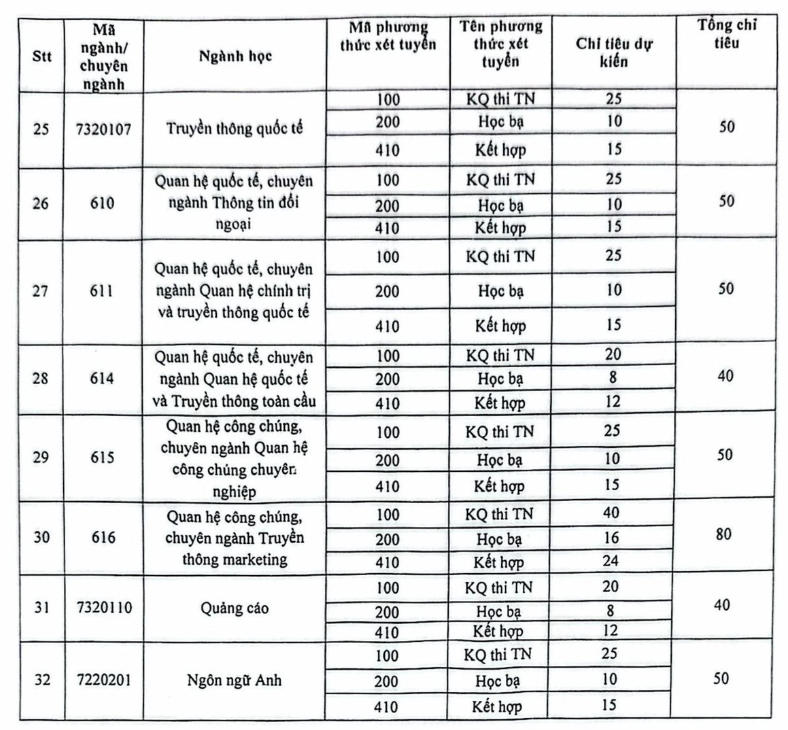 Học viện Báo chí và Tuyên truyền dự kiến dành 50% chỉ tiêu xét điểm thi tốt nghiệp trung học phổ thông năm 2025 - Ảnh 6.