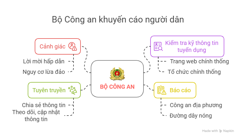 4 khuyến cáo của Bộ Công an trước màn chào mời về “việc nhẹ lương cao” - Ảnh 2.