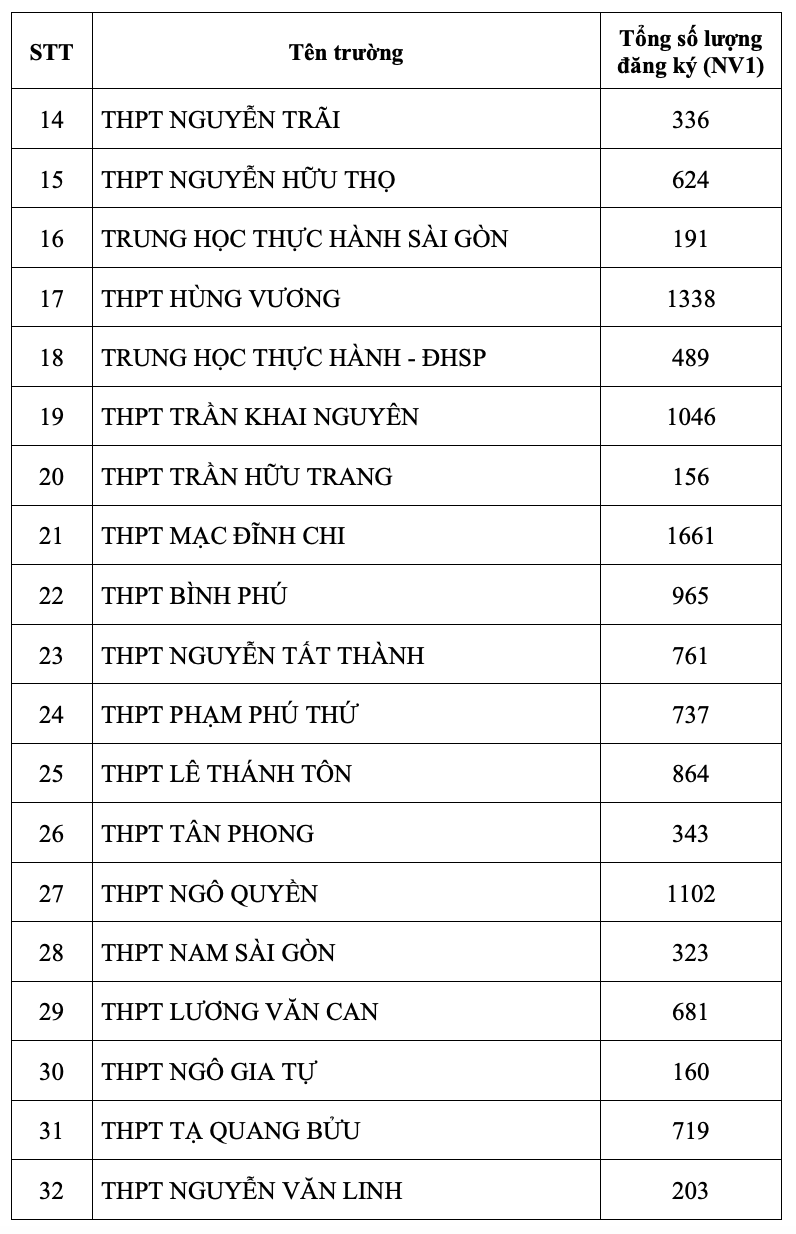 Sở Giáo dục và Đào tạo Thành phố Hồ Chí Minh công bố tỉ lệ chọi lớp 10 công lập - Ảnh 3.