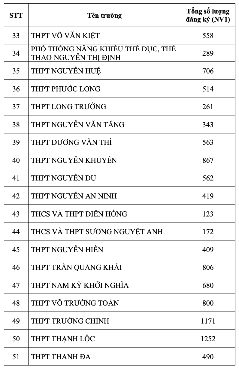 Sở Giáo dục và Đào tạo Thành phố Hồ Chí Minh công bố tỉ lệ chọi lớp 10 công lập - Ảnh 4.