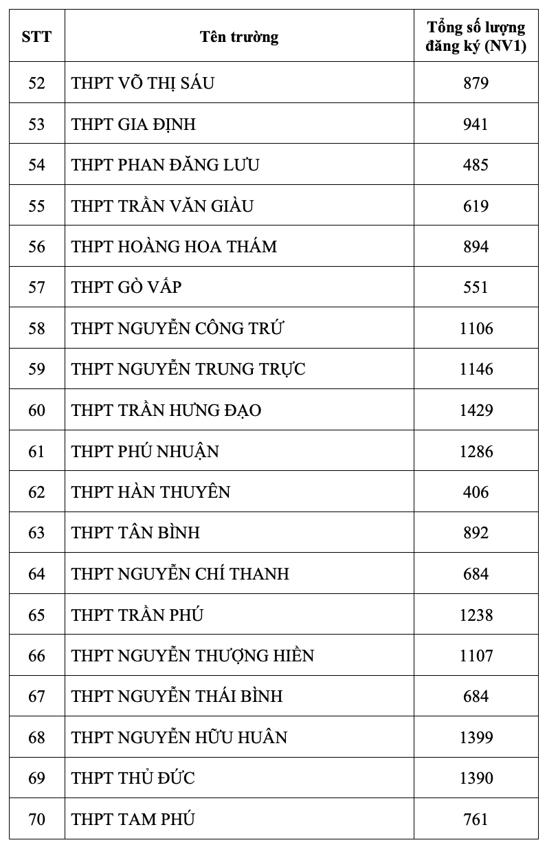 Sở Giáo dục và Đào tạo Thành phố Hồ Chí Minh công bố tỉ lệ chọi lớp 10 công lập - Ảnh 5.