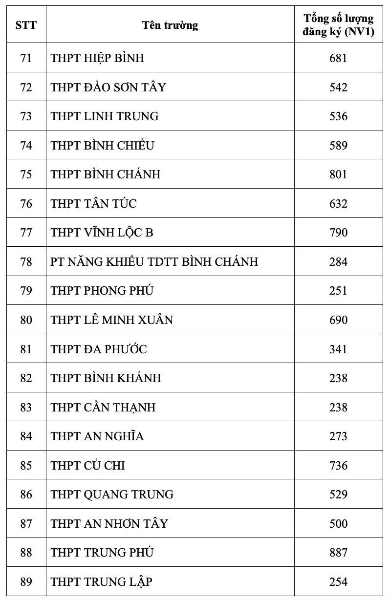 Sở Giáo dục và Đào tạo Thành phố Hồ Chí Minh công bố tỉ lệ chọi lớp 10 công lập - Ảnh 6.