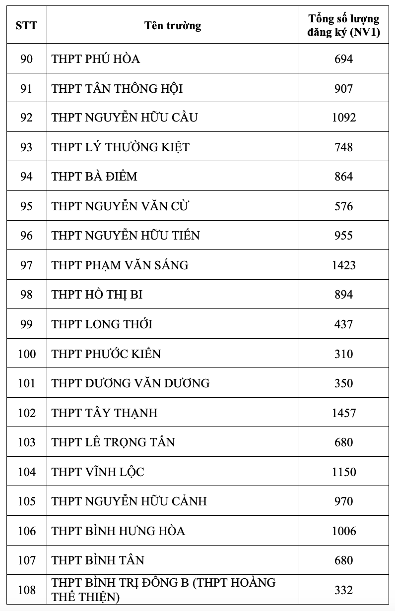 Sở Giáo dục và Đào tạo Thành phố Hồ Chí Minh công bố tỉ lệ chọi lớp 10 công lập - Ảnh 7.