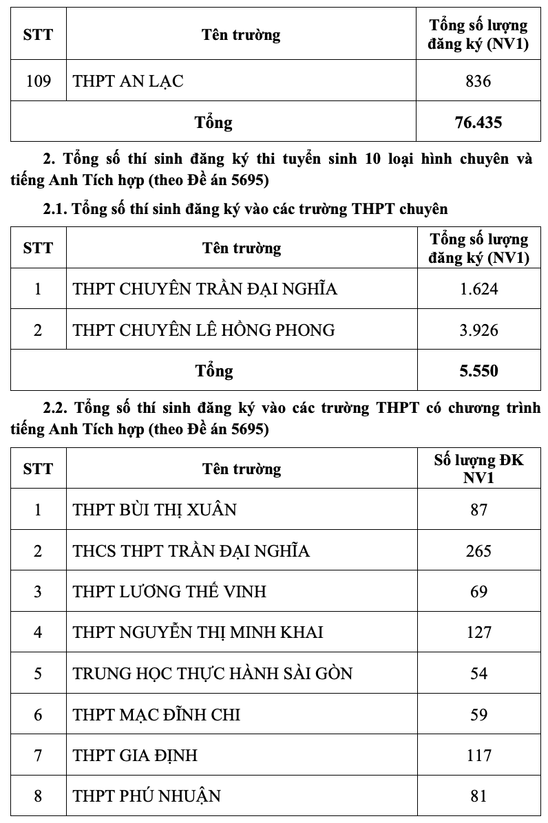 Sở Giáo dục và Đào tạo Thành phố Hồ Chí Minh công bố tỉ lệ chọi lớp 10 công lập - Ảnh 8.