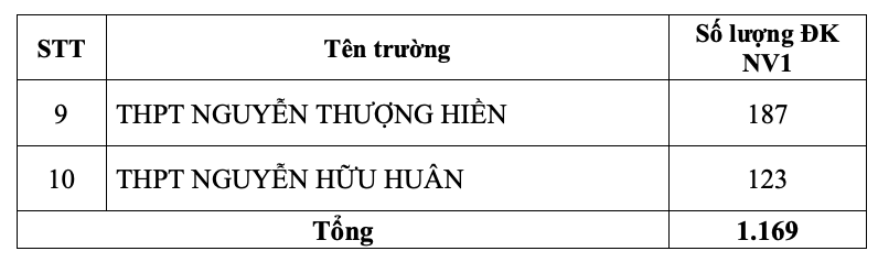 Sở Giáo dục và Đào tạo Thành phố Hồ Chí Minh công bố tỉ lệ chọi lớp 10 công lập - Ảnh 9.