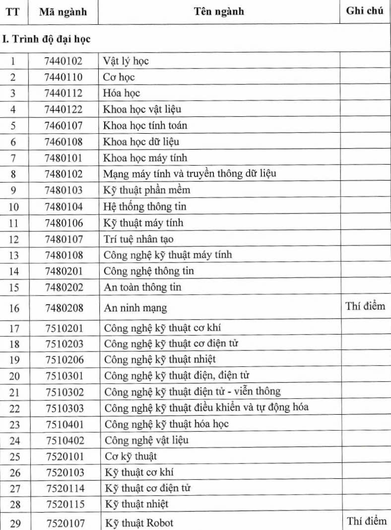 Danh mục các ngành đào tạo phục vụ nhân lực ngành công nghiệp bán dẫn - Ảnh 2.