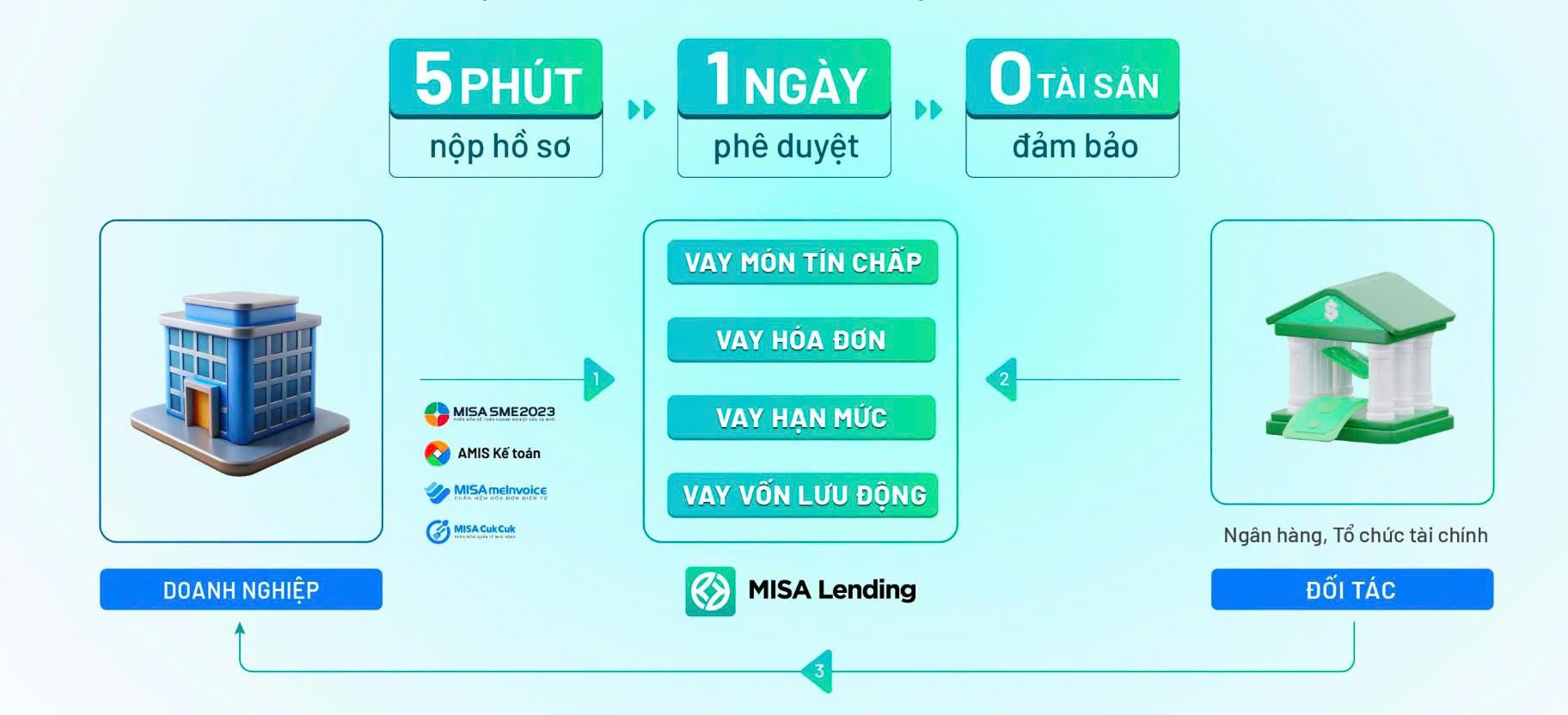 MISA được lựa chọn báo cáo với Thủ tướng về thành tựu kết nối doanh nghiệp tiếp cận vốn vay- Ảnh 4. MISA được lựa chọn báo cáo với Thủ tướng về thành tựu kết nối doanh nghiệp tiếp cận vốn vay- Ảnh 4.