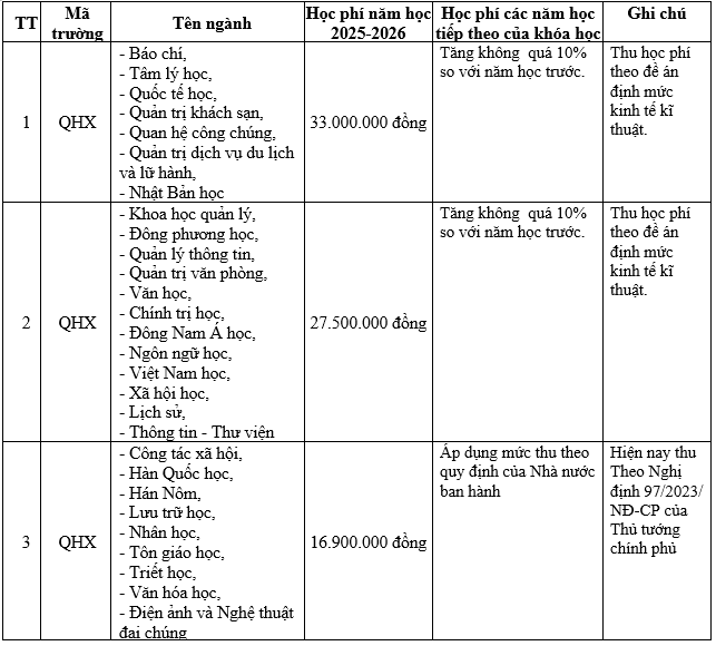 Chỉ 9/28 ngành của Trường Đại học Khoa học Xã hội và Nhân văn xét tuyển tổ hợp C00 - Ảnh 3.
