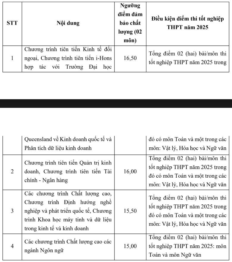 Trường Đại học Ngoại thương lấy điểm sàn cao nhất 24 điểm - Ảnh 3.