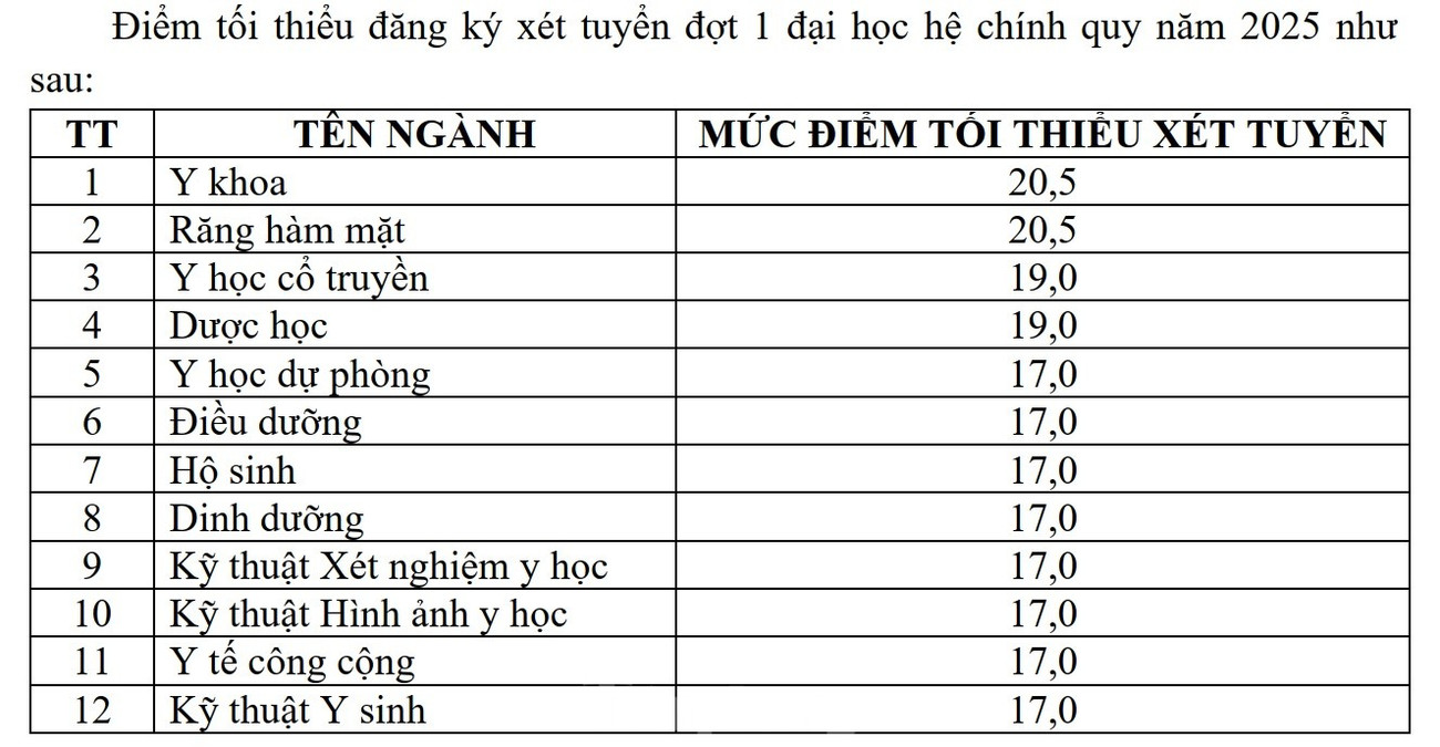 Điểm sàn xét tuyển Trường Đại học Y Dược Cần Thơ cao nhất là 20,5 điểm  - Ảnh 2.