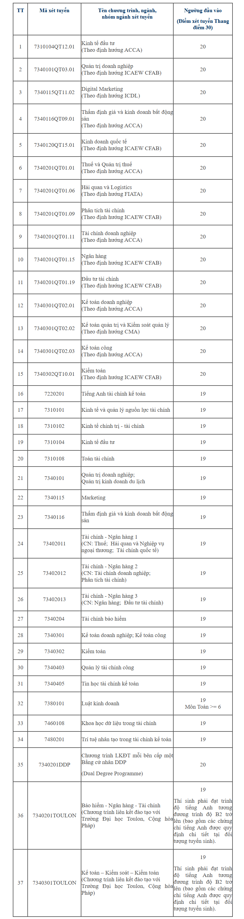 Thêm loạt trường đại học ở Hà Nội công bố điểm sàn, cao nhất 22 điểm - Ảnh 2.