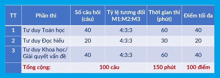 Đại học Bách khoa Hà Nội công bố lịch thi đánh giá tư duy 2026 - Ảnh 3.