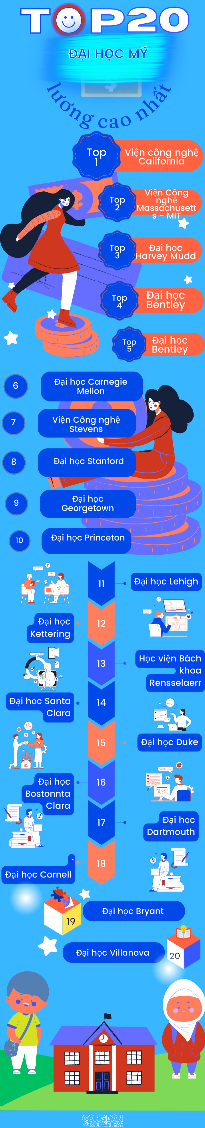 Caltech và MIT "vượt mặt" Ivy League về mức lương của sinh viên sau 10 năm - Ảnh 1.