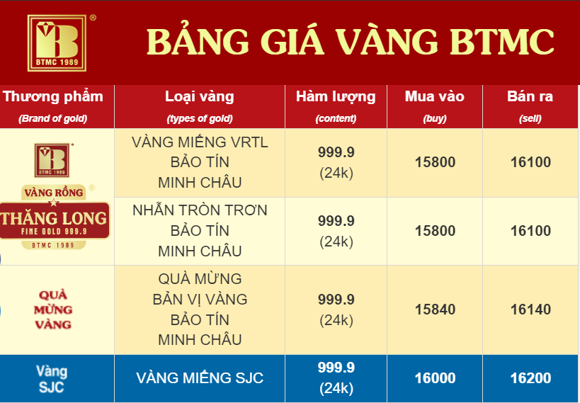 Cận Tết Nguy&ecirc;n đ&aacute;n, nhu cầu t&iacute;ch trữ tăng đẩy gi&aacute; v&agrave;ng leo thang - Ảnh 1.