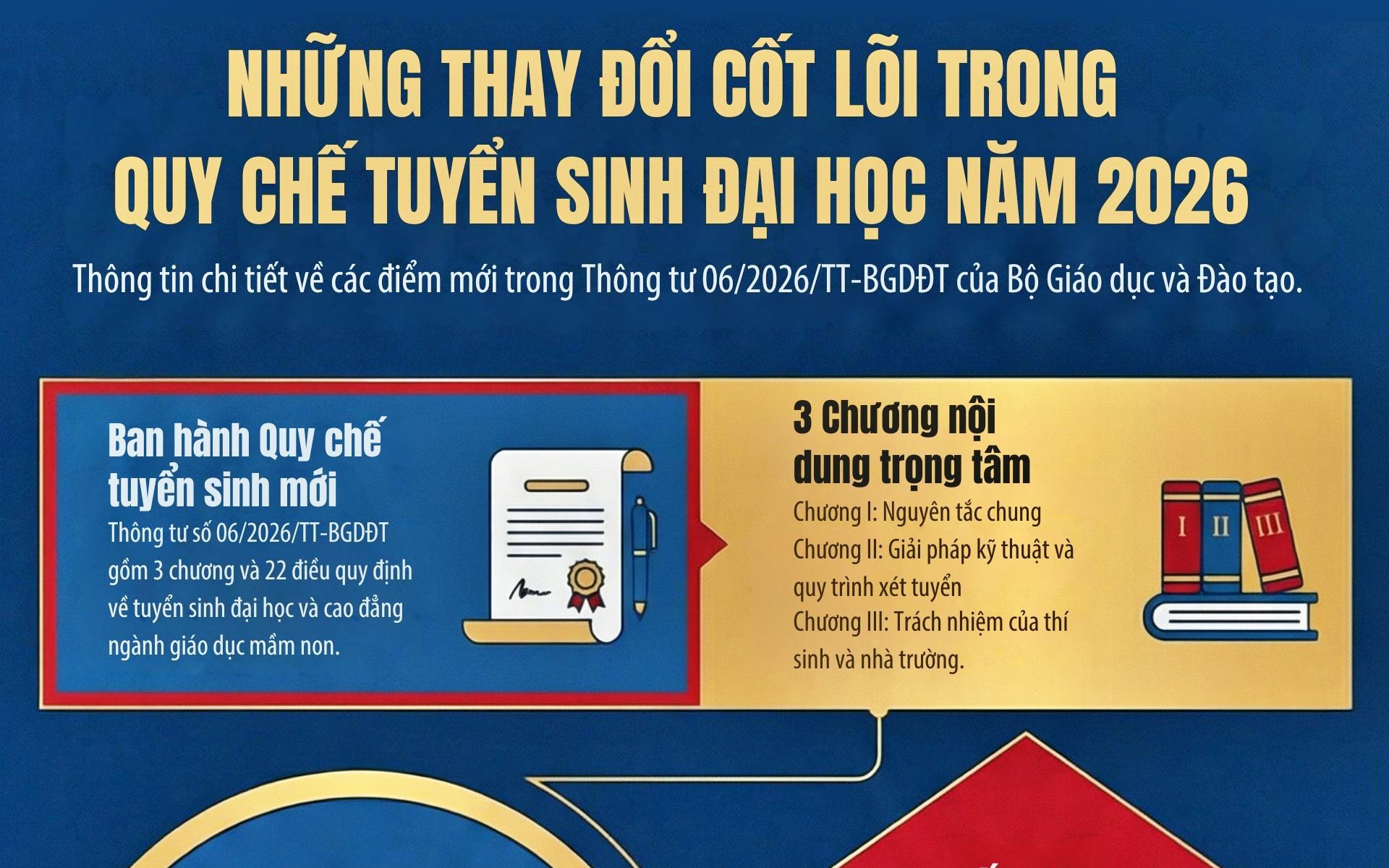 Tuyển sinh đại học 2026: Ch&iacute;nh thức &aacute;p trần điểm cộng IELTS v&agrave; siết chặt quy tr&igrave;nh x&eacute;t học bạ - Ảnh 2.