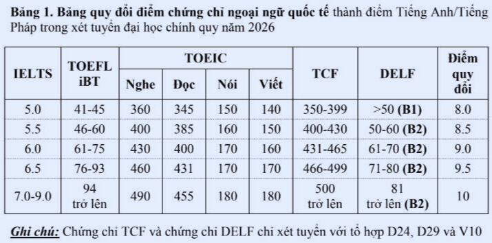 Đại học X&acirc;y dựng H&agrave; Nội c&ocirc;ng bố phương &aacute;n tuyển sinh 2026: IELTS từ 5.0 được quy đổi điểm 8 - Ảnh 2.