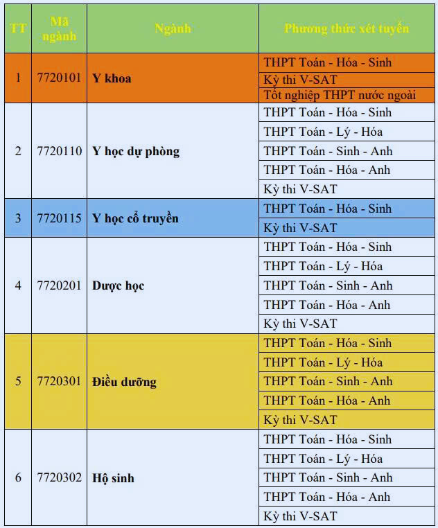 Đại học Y Dược Cần Thơ x&eacute;t tuyển khối C00 v&agrave; D01: Điểm mới trong phương &aacute;n tuyển sinh năm nay - Ảnh 2.