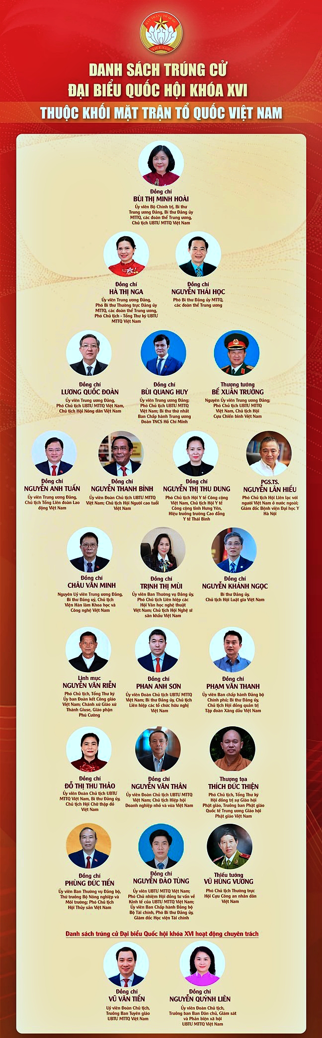 C&aacute;c đại biểu Quốc hội kh&oacute;a XVI thuộc khối Mặt trận Tổ quốc Việt Nam - Ảnh 1.