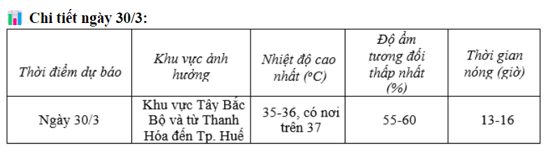 Dự báo đợt nắng nóng gay gắt đầu tiên sắp tới - Ảnh 1.
