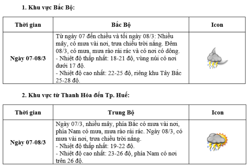 Dự b&aacute;o thời tiết dịp 8/3 - Ảnh 1.