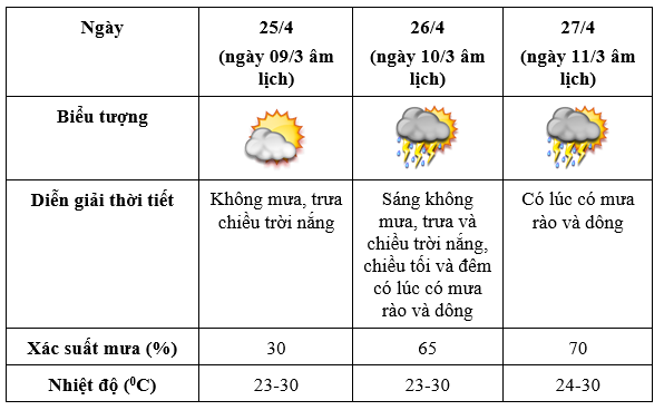 Thời tiết cả nước dịp nghỉ lễ v&agrave; những ng&agrave;y tiếp theo - Ảnh 1.