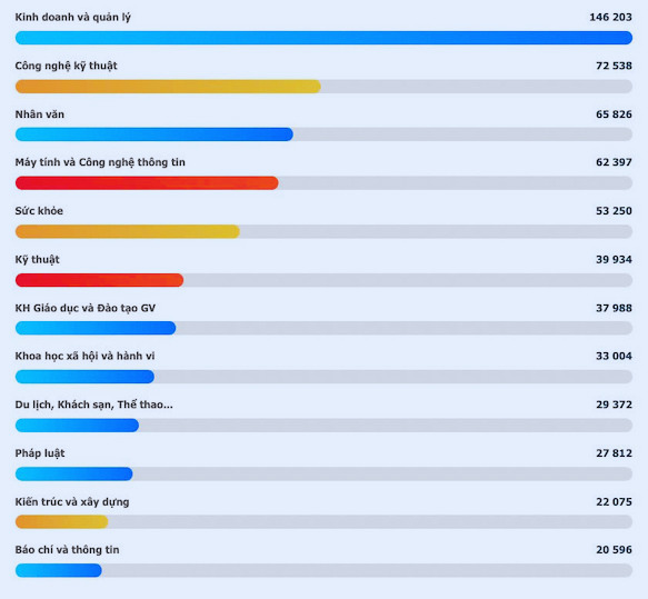 Nh&igrave;n từ dữ liệu 2025 - tuyển sinh 2026 sẽ kh&ocirc;ng c&ograve;n chỗ cho những lựa chọn cảm t&iacute;nh? - Ảnh 2.