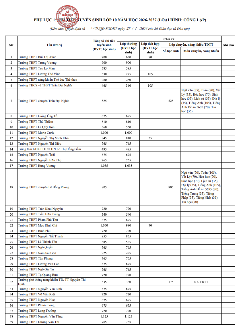 Th&agrave;nh phố Hồ Ch&iacute; Minh c&ocirc;ng bố chỉ ti&ecirc;u tuyển sinh lớp 10 năm học 2026-2027 - Ảnh 2.