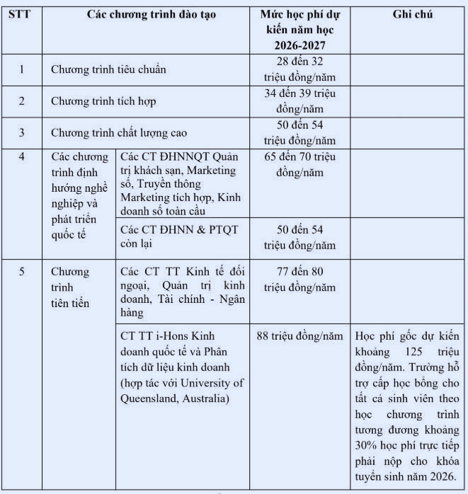 Trường Đại học Ngoại thương c&ocirc;ng bố học ph&iacute; năm 2026: Cao nhất 88 triệu đồng - Ảnh 2.