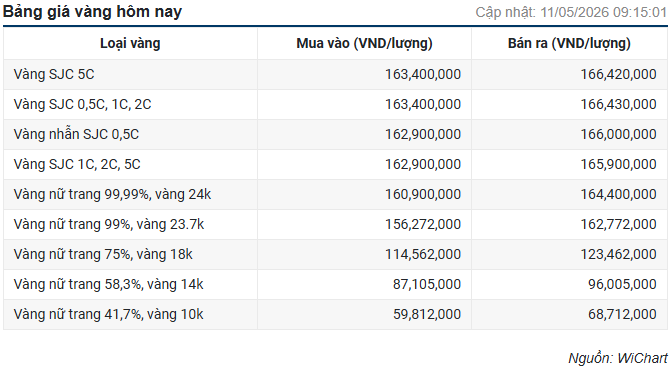 Gi&aacute; v&agrave;ng nhẫn trơn giảm mạnh - Ảnh 1.