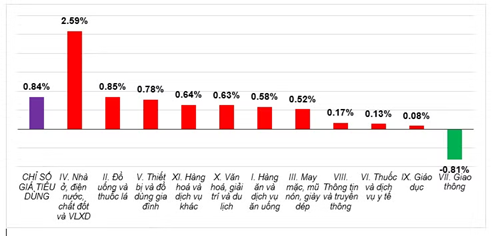 CPI th&aacute;ng tư tăng 3,31%: 10 nh&oacute;m h&agrave;ng tăng gi&aacute; - Ảnh 1.