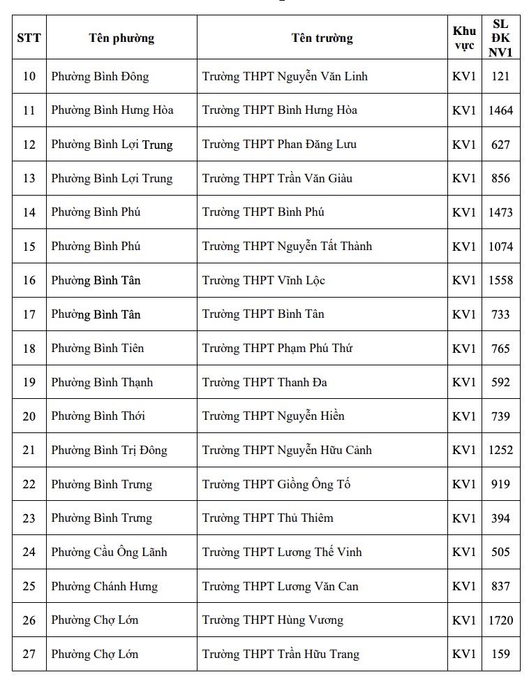 Th&agrave;nh phố Hồ Ch&iacute; Minh c&ocirc;ng bố số lượng th&iacute; sinh đăng k&yacute; nguyện vọng 1 vào lớp 10 từng trường trung học phổ th&ocirc;ng - Ảnh 3.