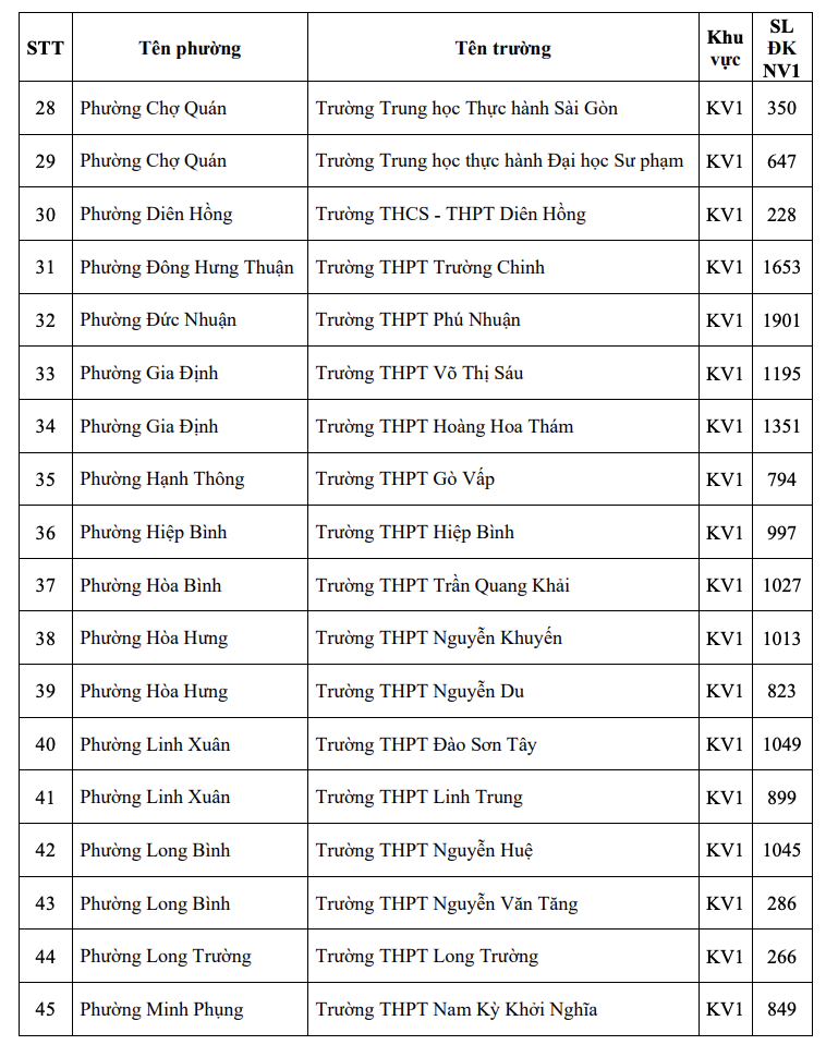 Th&agrave;nh phố Hồ Ch&iacute; Minh c&ocirc;ng bố số lượng th&iacute; sinh đăng k&yacute; nguyện vọng 1 vào lớp 10 từng trường trung học phổ th&ocirc;ng - Ảnh 4.