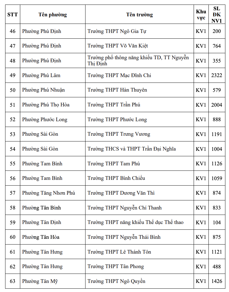 Th&agrave;nh phố Hồ Ch&iacute; Minh c&ocirc;ng bố số lượng th&iacute; sinh đăng k&yacute; nguyện vọng 1 vào lớp 10 từng trường trung học phổ th&ocirc;ng - Ảnh 5.