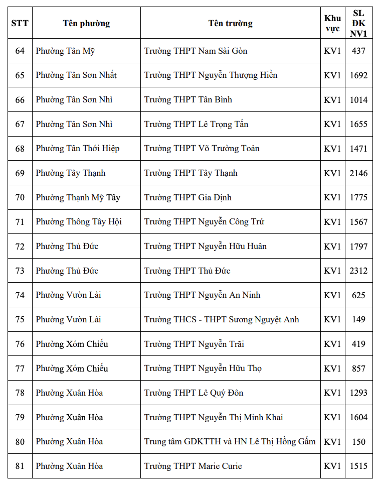 Th&agrave;nh phố Hồ Ch&iacute; Minh c&ocirc;ng bố số lượng th&iacute; sinh đăng k&yacute; nguyện vọng 1 vào lớp 10 từng trường trung học phổ th&ocirc;ng - Ảnh 6.