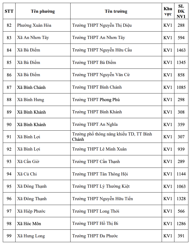 Th&agrave;nh phố Hồ Ch&iacute; Minh c&ocirc;ng bố số lượng th&iacute; sinh đăng k&yacute; nguyện vọng 1 vào lớp 10 từng trường trung học phổ th&ocirc;ng - Ảnh 7.