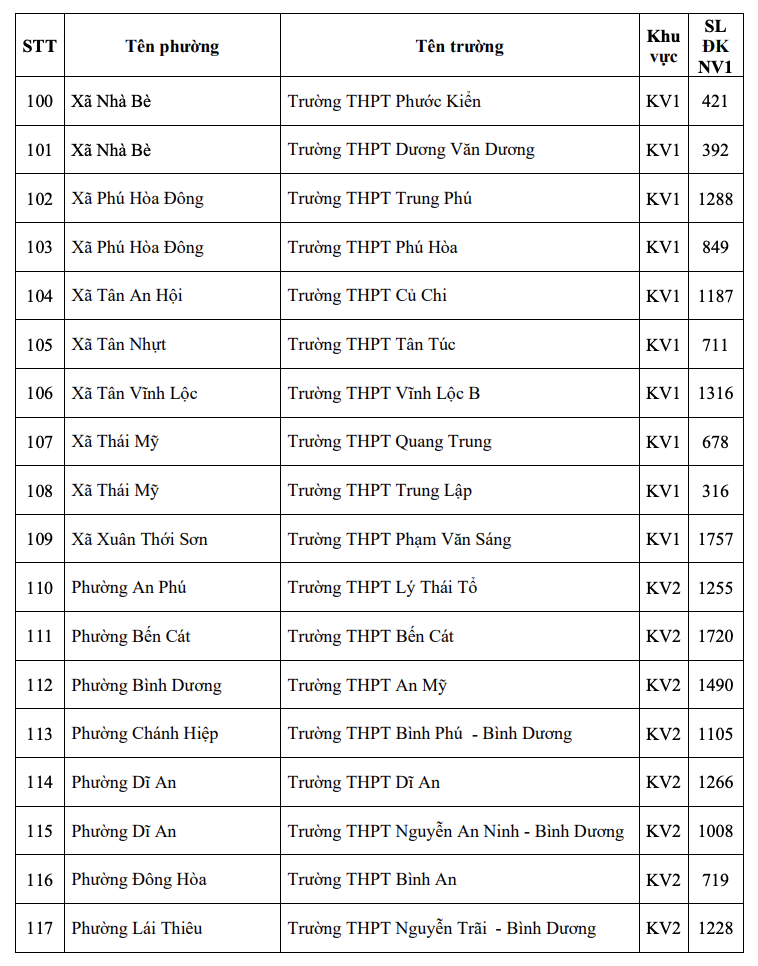 Th&agrave;nh phố Hồ Ch&iacute; Minh c&ocirc;ng bố số lượng th&iacute; sinh đăng k&yacute; nguyện vọng 1 vào lớp 10 từng trường trung học phổ th&ocirc;ng - Ảnh 8.