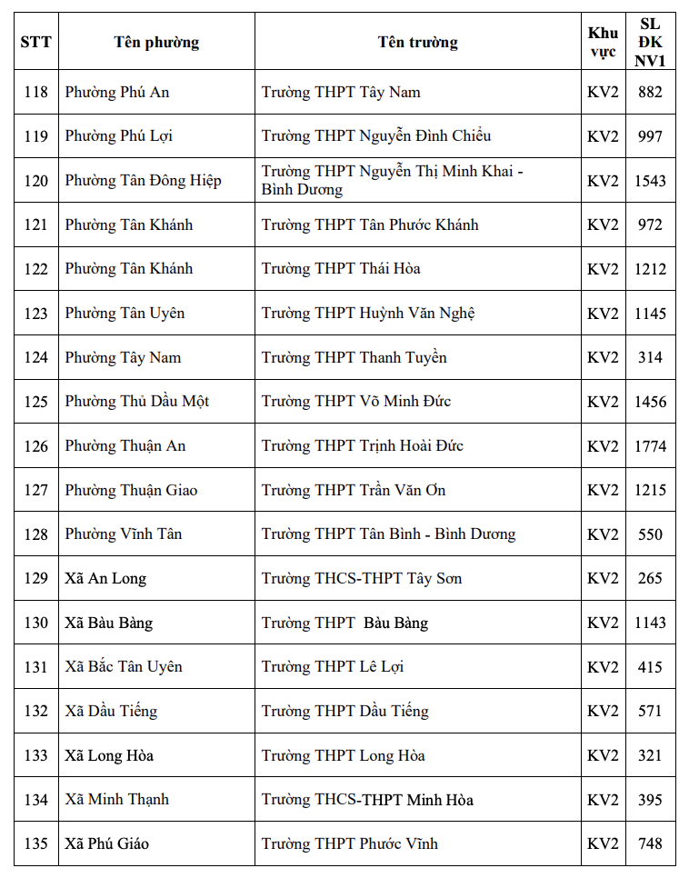 Th&agrave;nh phố Hồ Ch&iacute; Minh c&ocirc;ng bố số lượng th&iacute; sinh đăng k&yacute; nguyện vọng 1 vào lớp 10 từng trường trung học phổ th&ocirc;ng - Ảnh 9.