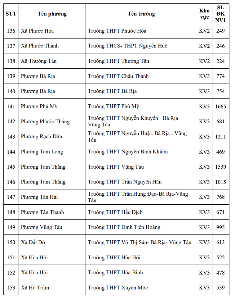 Th&agrave;nh phố Hồ Ch&iacute; Minh c&ocirc;ng bố số lượng th&iacute; sinh đăng k&yacute; nguyện vọng 1 vào lớp 10 từng trường trung học phổ th&ocirc;ng - Ảnh 10.